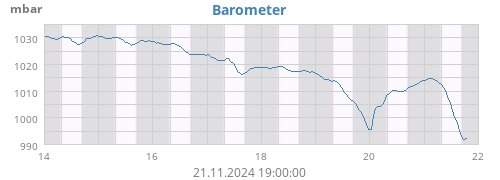 weekbarometer