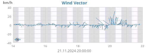 weekwindvec