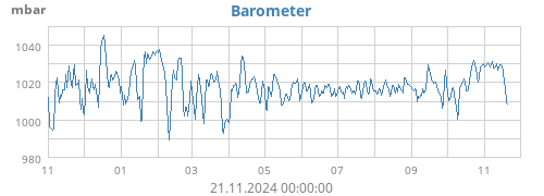 yearbarometer