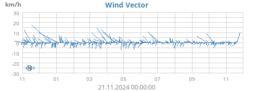 yearwindvec