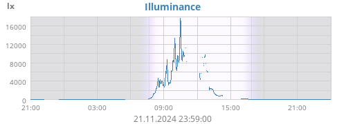 dayluminosity