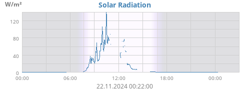 dayradiation