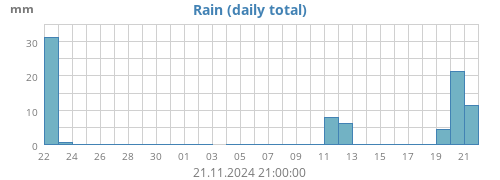 monthrain