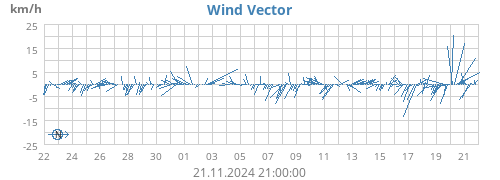 monthwindvec