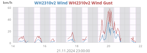 weekextrawind