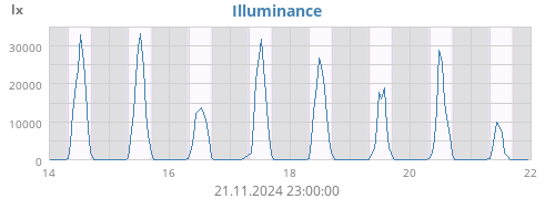 weekluminosity