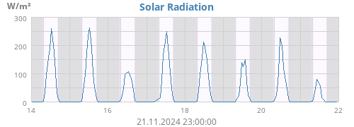 weekradiation