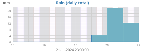 weekrain