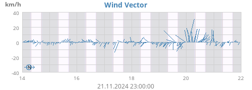 weekwindvec