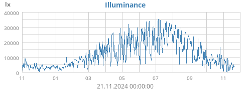 yearluminosity