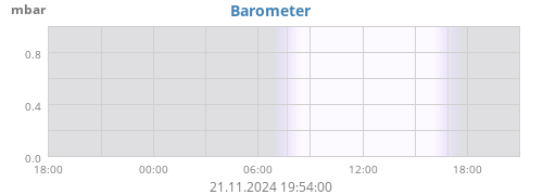 daybarometer