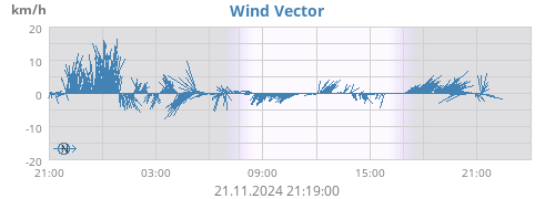 daywindvec