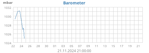 monthbarometer