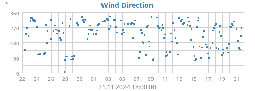 monthwinddir