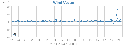 monthwindvec