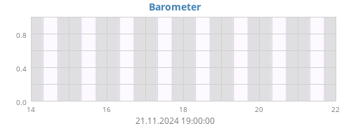 weekbarometer