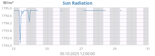weekradiation