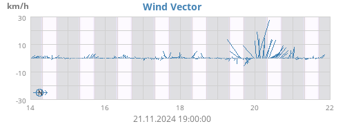 weekwindvec