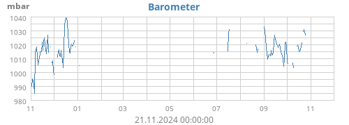 yearbarometer