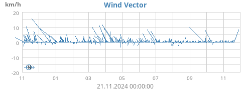 yearwindvec