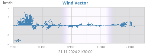 daywindvec