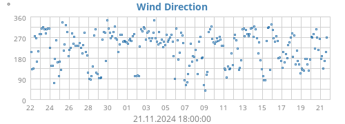 monthwinddir