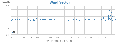 monthwindvec