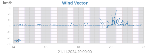 weekwindvec