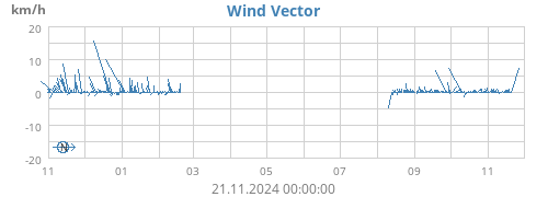 yearwindvec