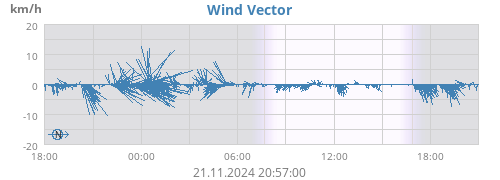 daywindvec