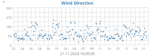 monthwinddir