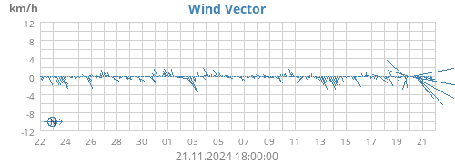 monthwindvec