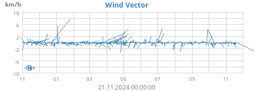 yearwindvec