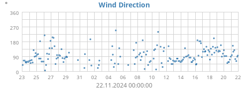 monthwinddir