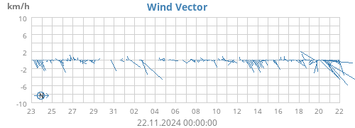 monthwindvec