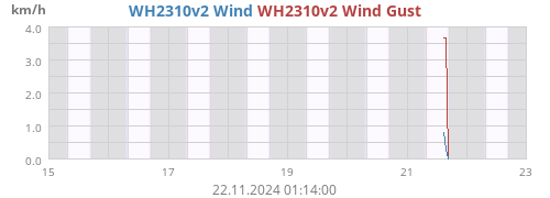 weekextrawind