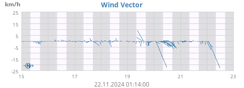 weekwindvec