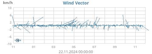 yearwindvec