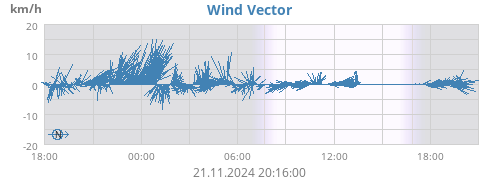 daywindvec