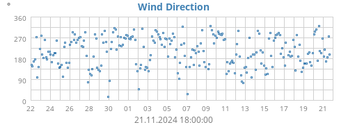 monthwinddir