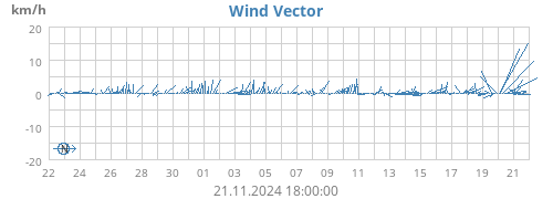 monthwindvec