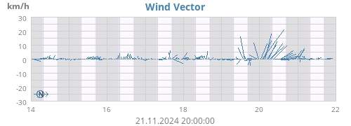 weekwindvec