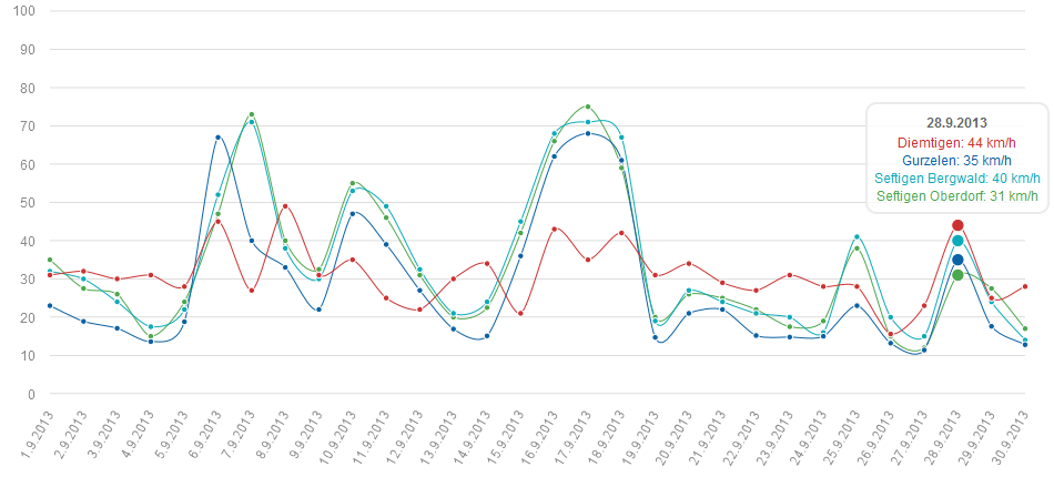 Windböen Windmess-Stationen 201309