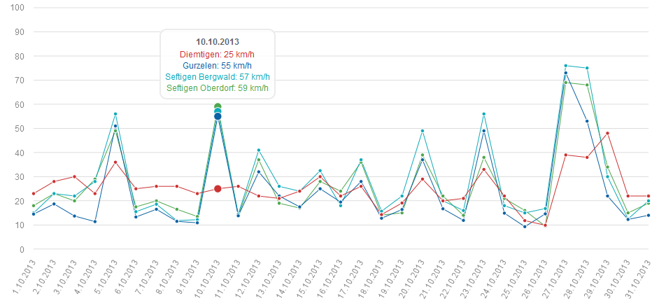 Windböen Windmess-Stationen 201310