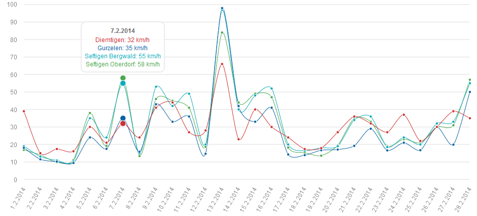 Windböen Windmess-Stationen 201402