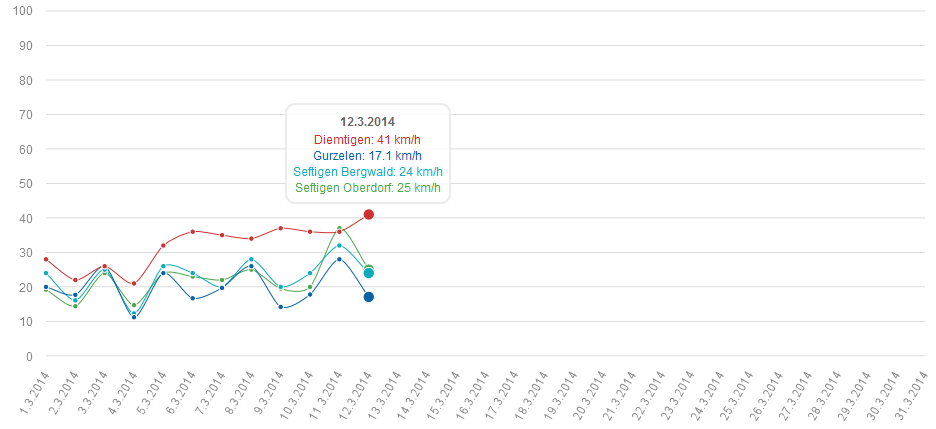 Windböen Windmess-Stationen 201403
