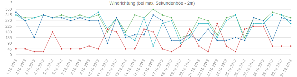 Windrichtung max. Sekundenböe 201310