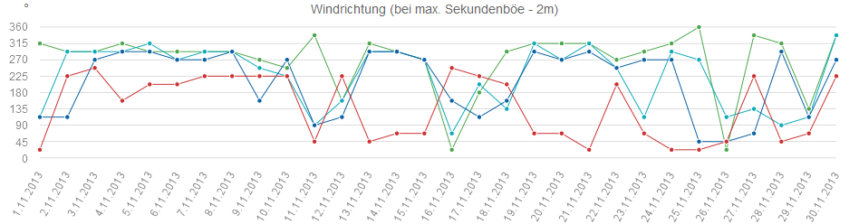 Windrichtung max. Sekundenböe 201311