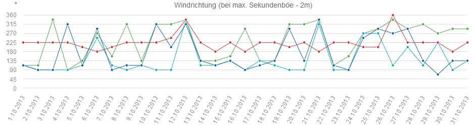 Windrichtung max. Sekundenböe 201312