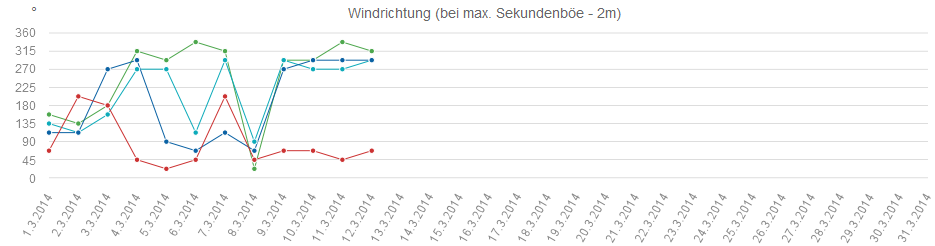 Windrichtung max. Sekundenböe 201403